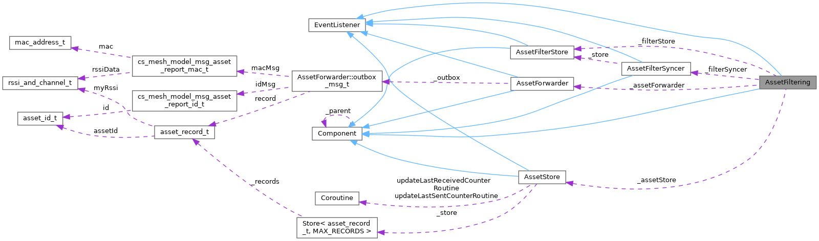 Collaboration graph