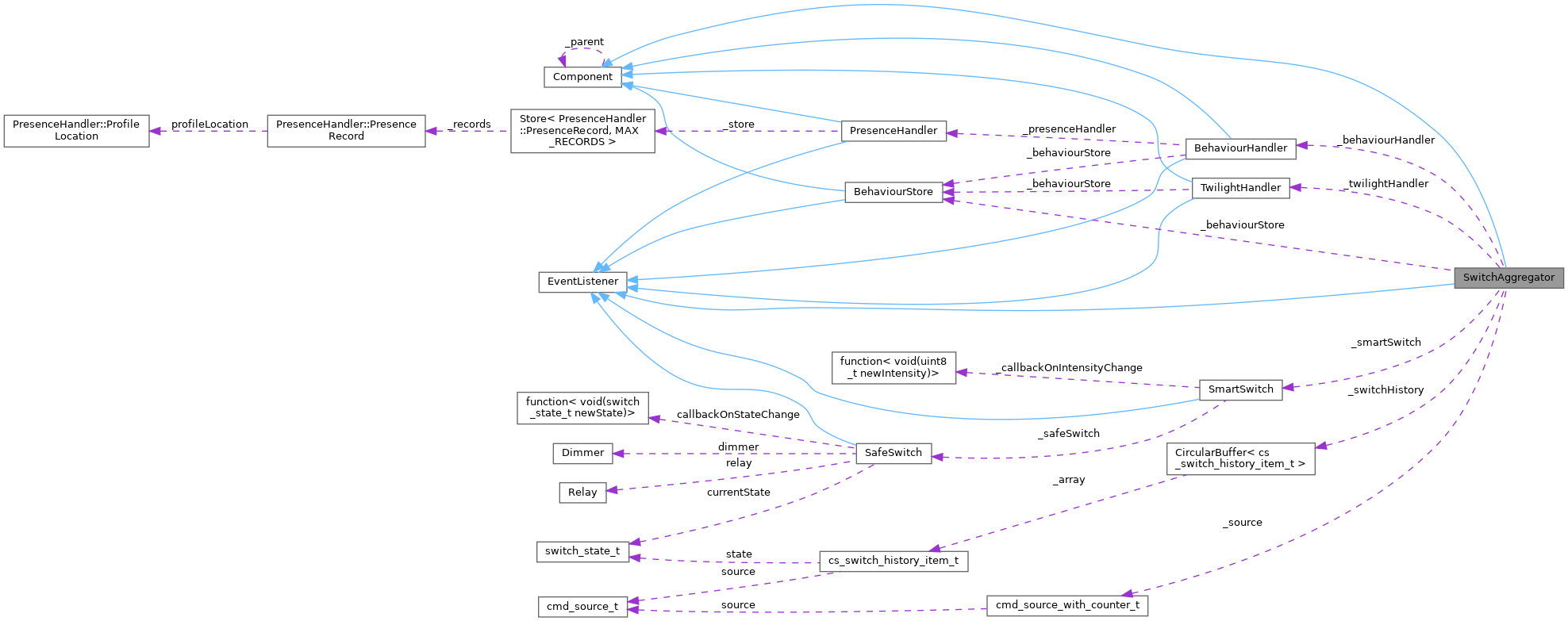 Collaboration graph